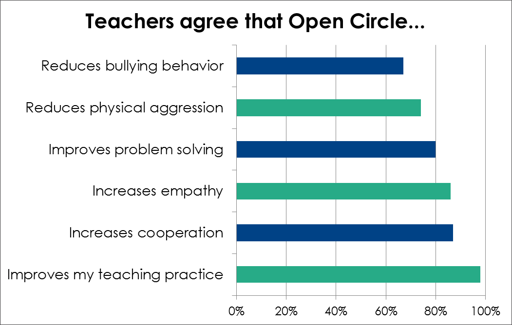 A bar chart depicts how teachers agree that the Open Circle curriculum positively affects key educational outcomes